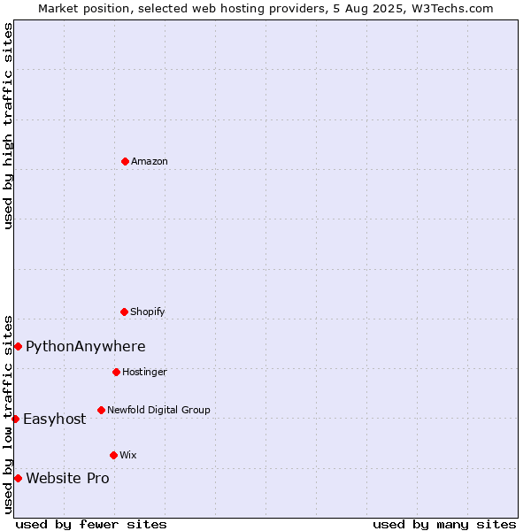 Market position of Website Pro vs. PythonAnywhere vs. Easyhost