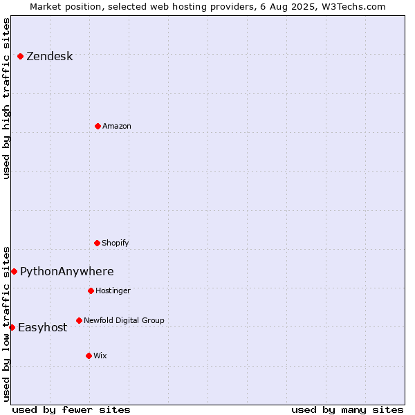 Market position of Zendesk vs. PythonAnywhere vs. Easyhost