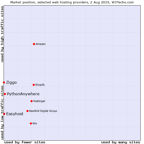 Market position of PythonAnywhere vs. Easyhost vs. Ziggo