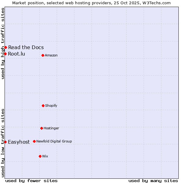 Market position of Read the Docs vs. Easyhost vs. Root.lu