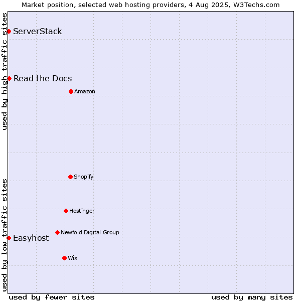 Market position of Read the Docs vs. Easyhost vs. ServerStack