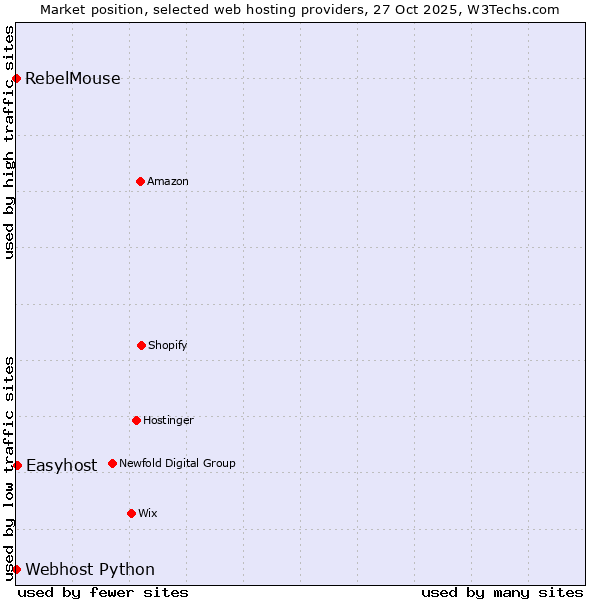 Market position of Easyhost vs. RebelMouse vs. Webhost Python