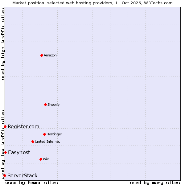 Market position of Easyhost vs. Register.com vs. ServerStack