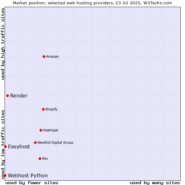 Market position of Render vs. Easyhost vs. Webhost Python
