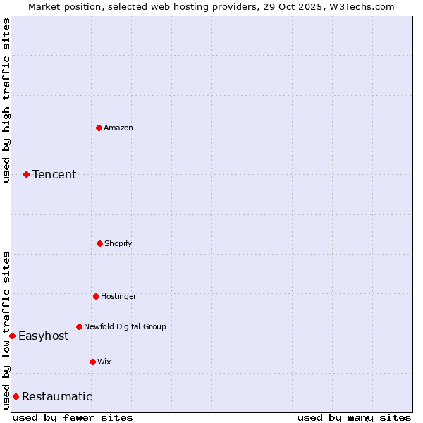 Market position of Tencent vs. Restaumatic vs. Easyhost