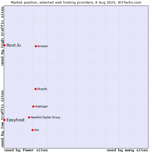 Market position of Easyhost vs. Root.lu