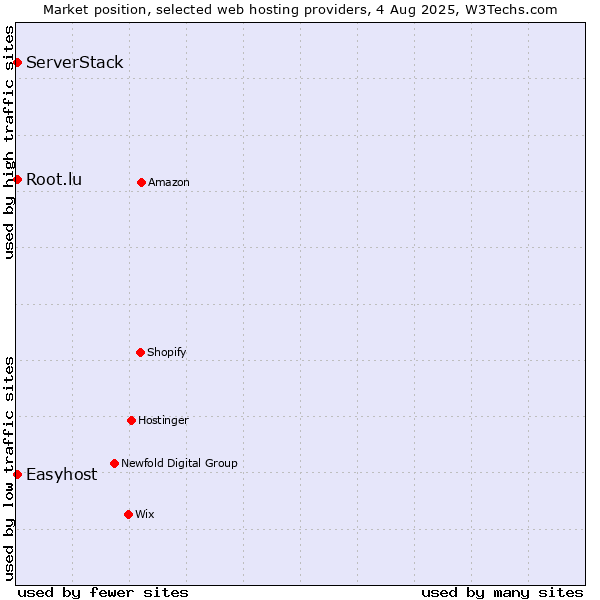 Market position of Easyhost vs. Root.lu vs. ServerStack