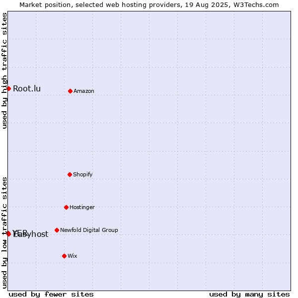 Market position of Easyhost vs. Root.lu vs. YER