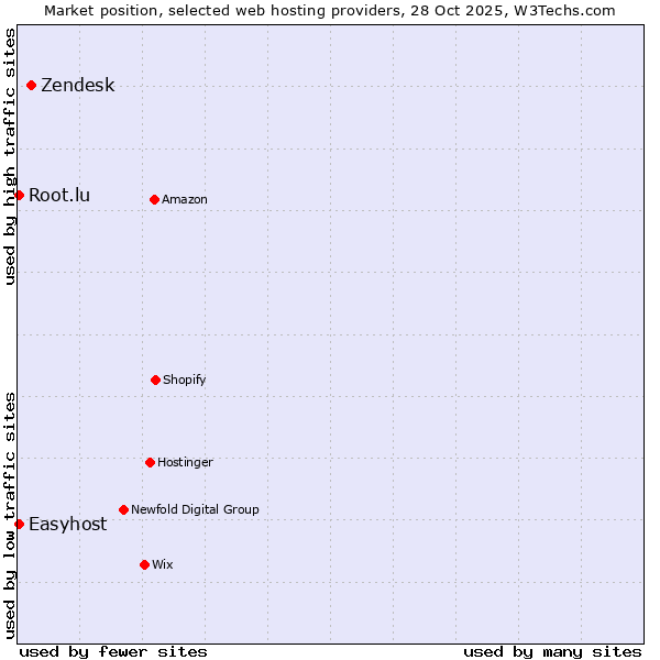 Market position of Zendesk vs. Easyhost vs. Root.lu