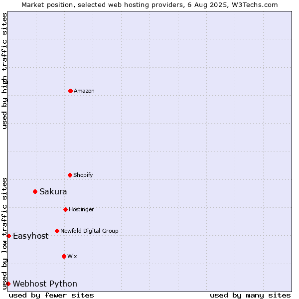 Market position of Sakura vs. Easyhost vs. Webhost Python