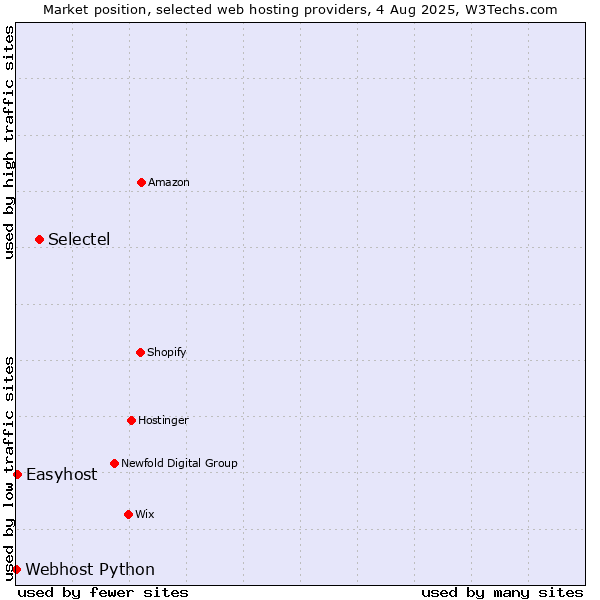 Market position of Selectel vs. Easyhost vs. Webhost Python