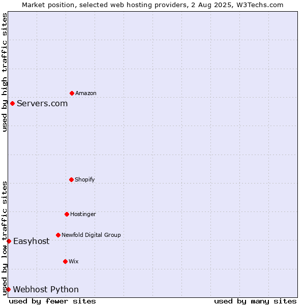 Market position of Servers.com vs. Easyhost vs. Webhost Python