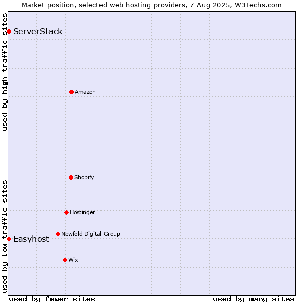 Market position of Easyhost vs. ServerStack
