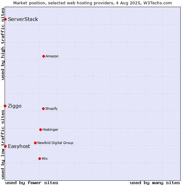 Market position of Easyhost vs. ServerStack vs. Ziggo
