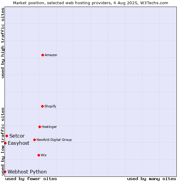 Market position of Setcor vs. Easyhost vs. Webhost Python