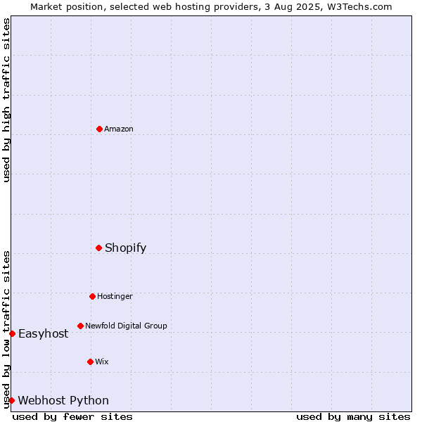 Market position of Shopify vs. Easyhost vs. Webhost Python