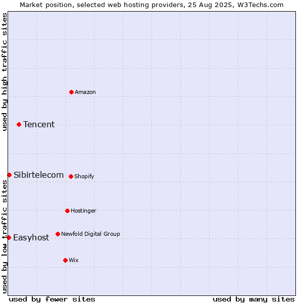 Market position of Tencent vs. Sibirtelecom vs. Easyhost