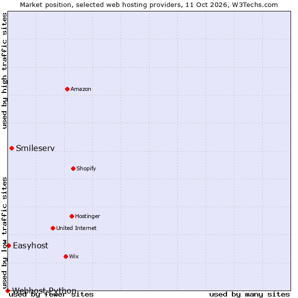 Market position of Smileserv vs. Easyhost vs. Webhost Python