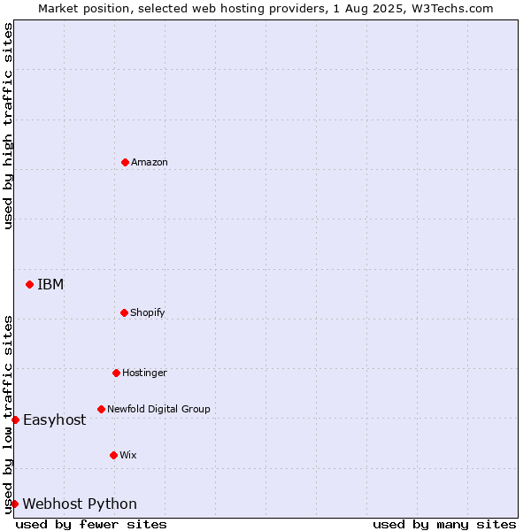 Market position of IBM vs. Easyhost vs. Webhost Python