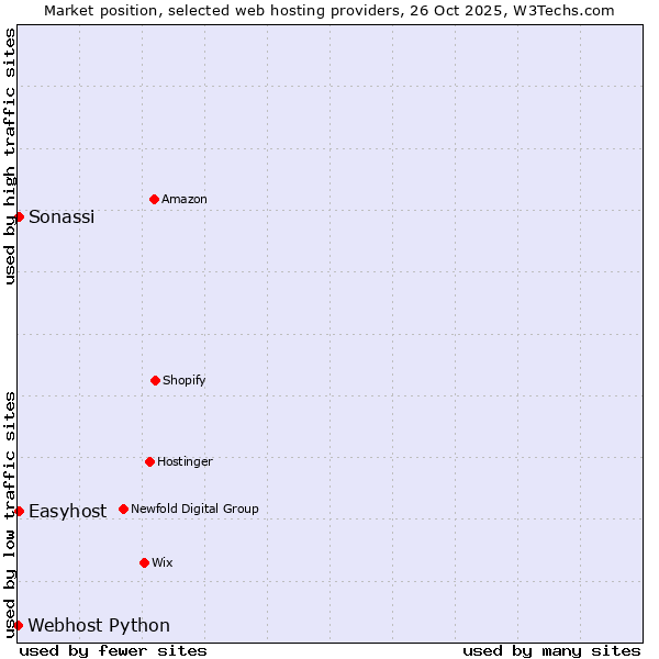 Market position of Easyhost vs. Sonassi vs. Webhost Python