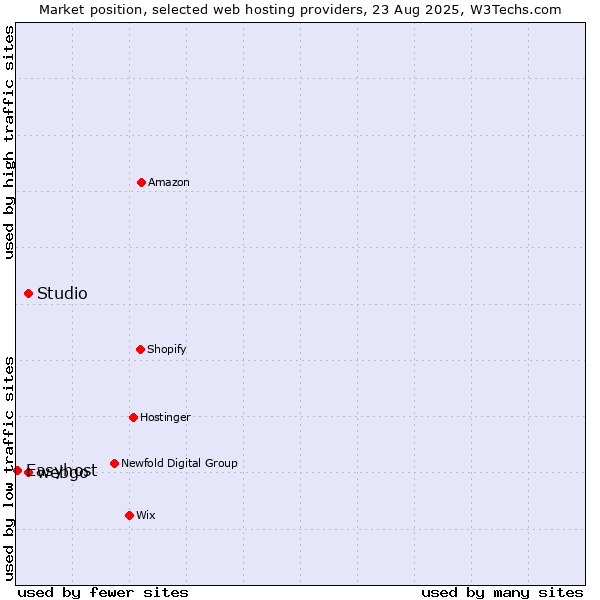 Market position of Studio vs. webgo vs. Easyhost