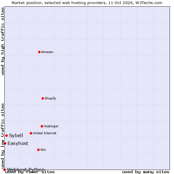 Market position of Sybell vs. Easyhost vs. Webhost Python