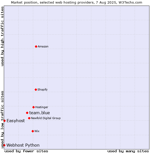 Market position of team.blue vs. Easyhost vs. Webhost Python