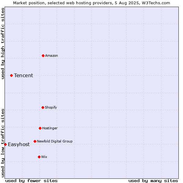 Market position of Tencent vs. Easyhost