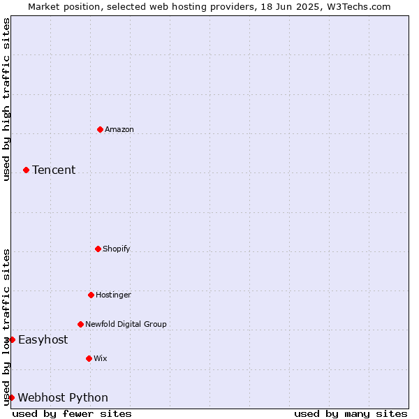 Market position of Tencent vs. Easyhost vs. Webhost Python