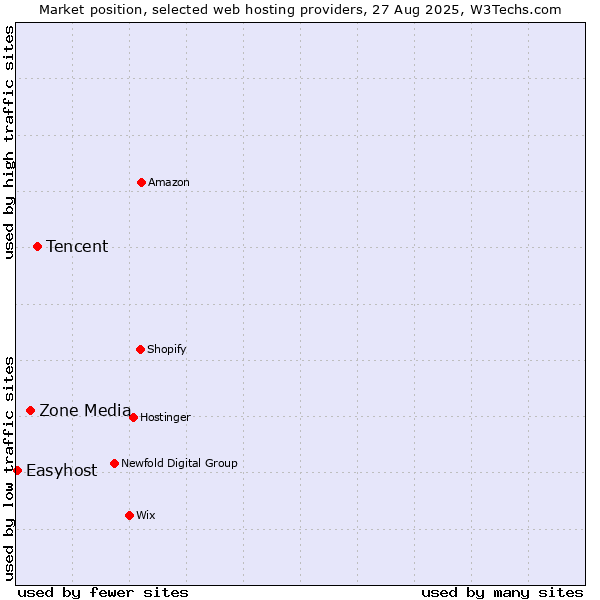 Market position of Tencent vs. Zone Media vs. Easyhost