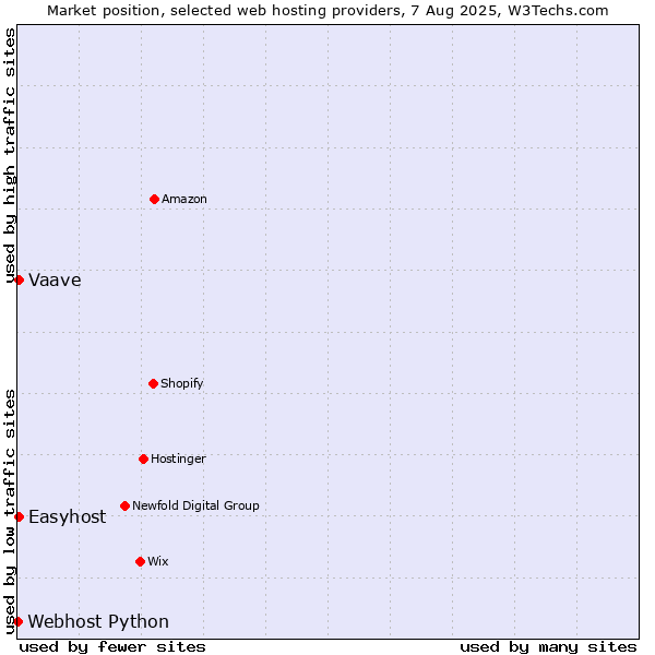 Market position of Easyhost vs. Vaave vs. Webhost Python