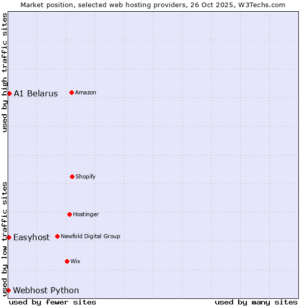 Market position of A1 Belarus vs. Easyhost vs. Webhost Python