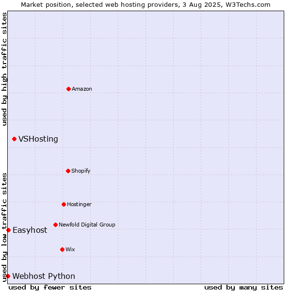 Market position of VSHosting vs. Easyhost vs. Webhost Python