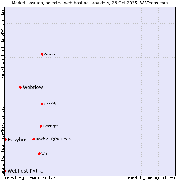 Market position of Webflow vs. Easyhost vs. Webhost Python