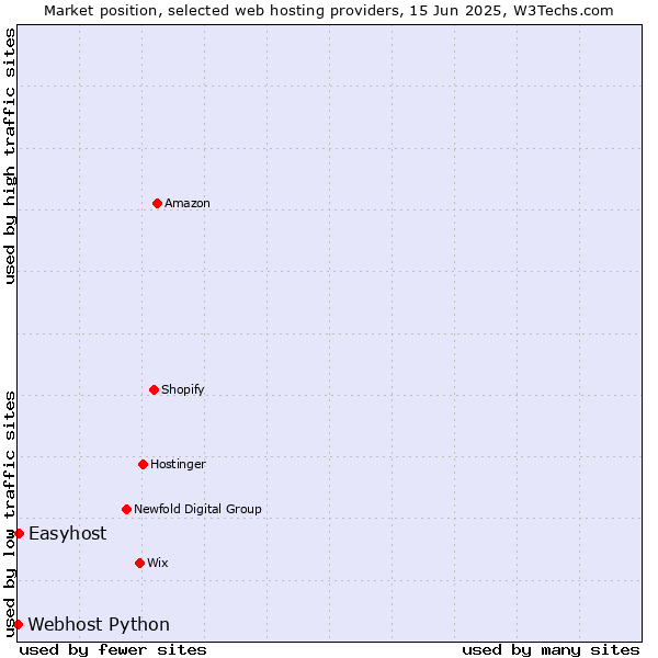 Market position of Easyhost vs. Webhost Python