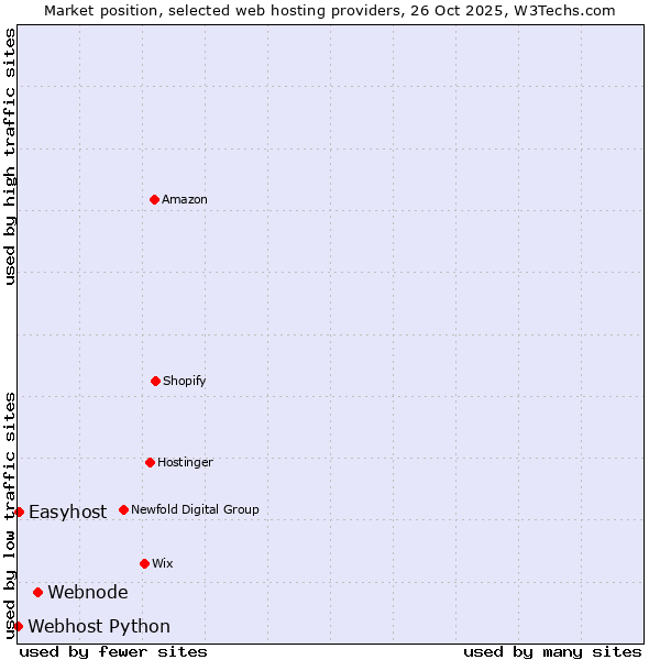 Market position of Webnode vs. Easyhost vs. Webhost Python