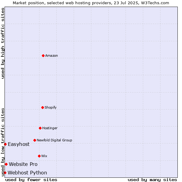 Market position of Website Pro vs. Easyhost vs. Webhost Python