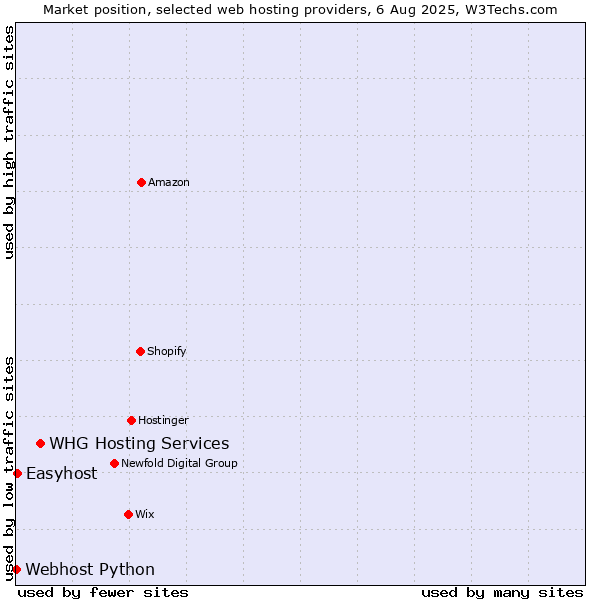 Market position of WHG Hosting Services vs. Easyhost vs. Webhost Python