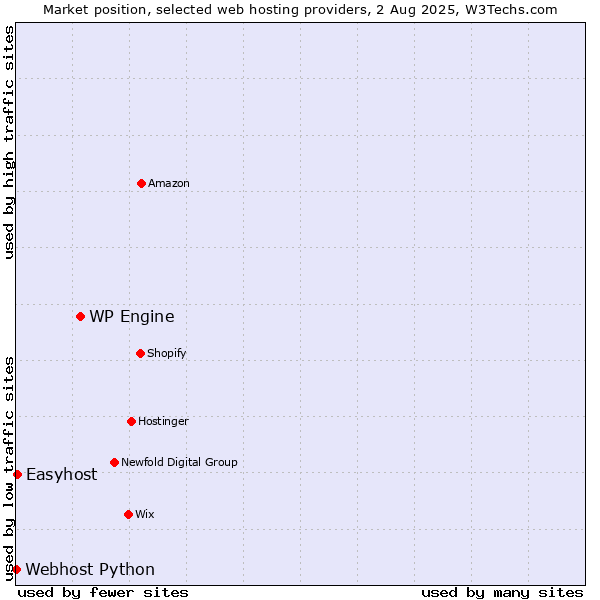Market position of WP Engine vs. Easyhost vs. Webhost Python