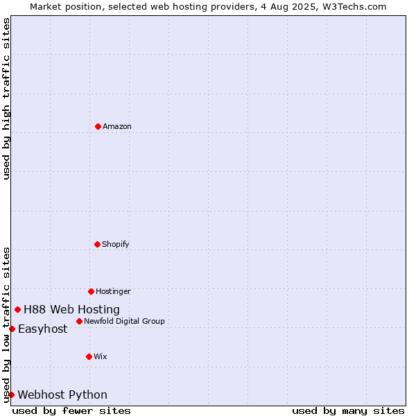 Market position of H88 Web Hosting vs. Easyhost vs. Webhost Python