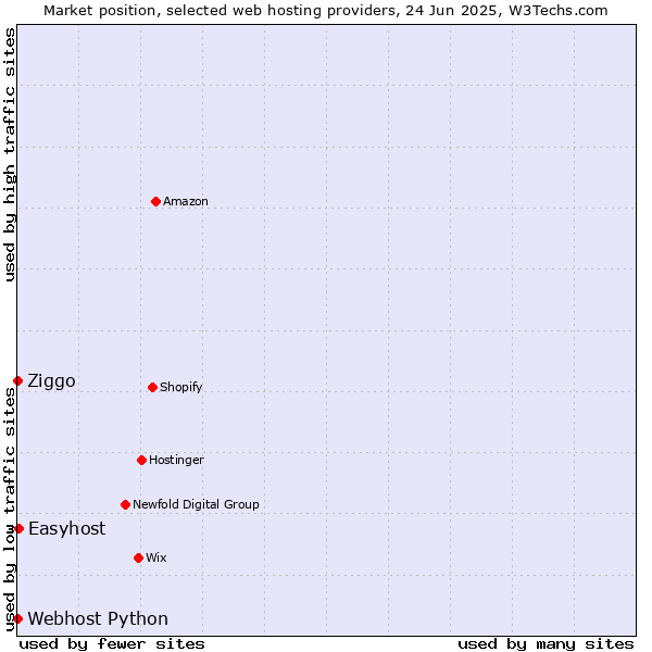 Market position of Easyhost vs. Ziggo vs. Webhost Python