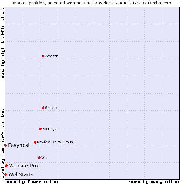 Market position of Website Pro vs. WebStarts vs. Easyhost