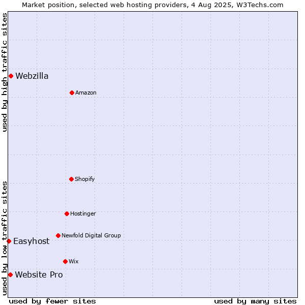 Market position of Webzilla vs. Website Pro vs. Easyhost