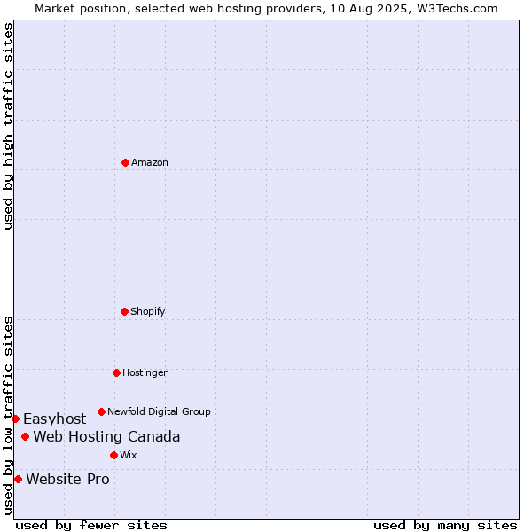 Market position of Web Hosting Canada vs. Website Pro vs. Easyhost