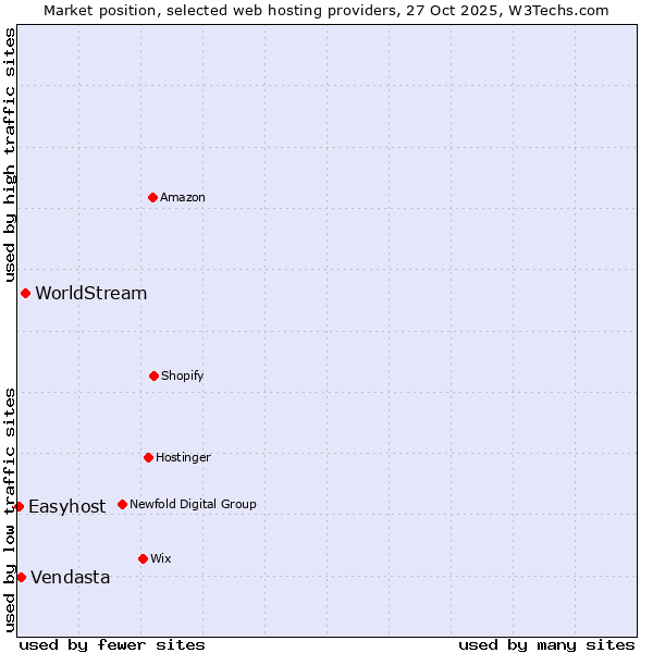 Market position of WorldStream vs. Vendasta vs. Easyhost