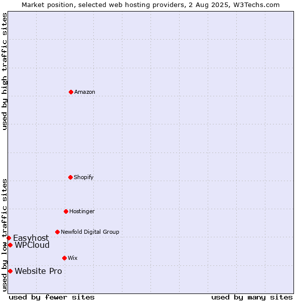 Market position of Website Pro vs. WPCloud vs. Easyhost
