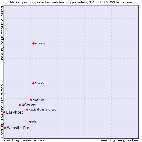 Market position of XServer vs. Website Pro vs. Easyhost