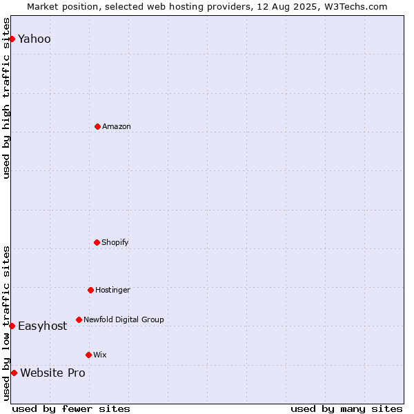 Market position of Website Pro vs. Easyhost vs. Yahoo