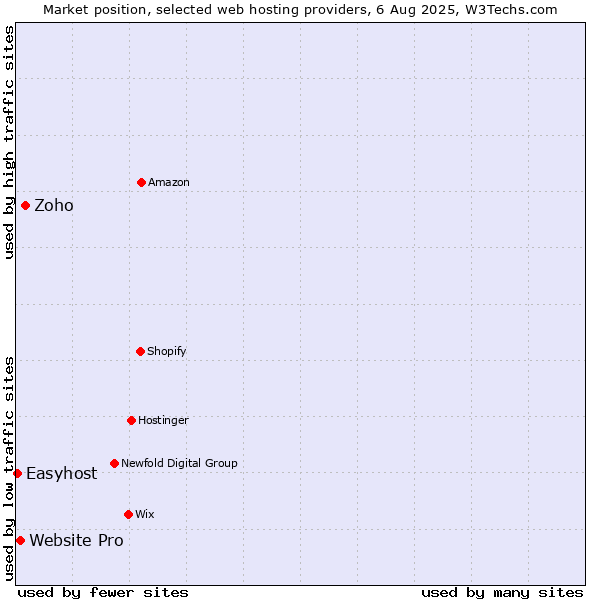 Market position of Zoho vs. Website Pro vs. Easyhost