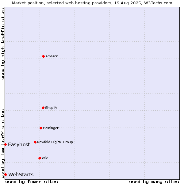 Market position of WebStarts vs. Easyhost